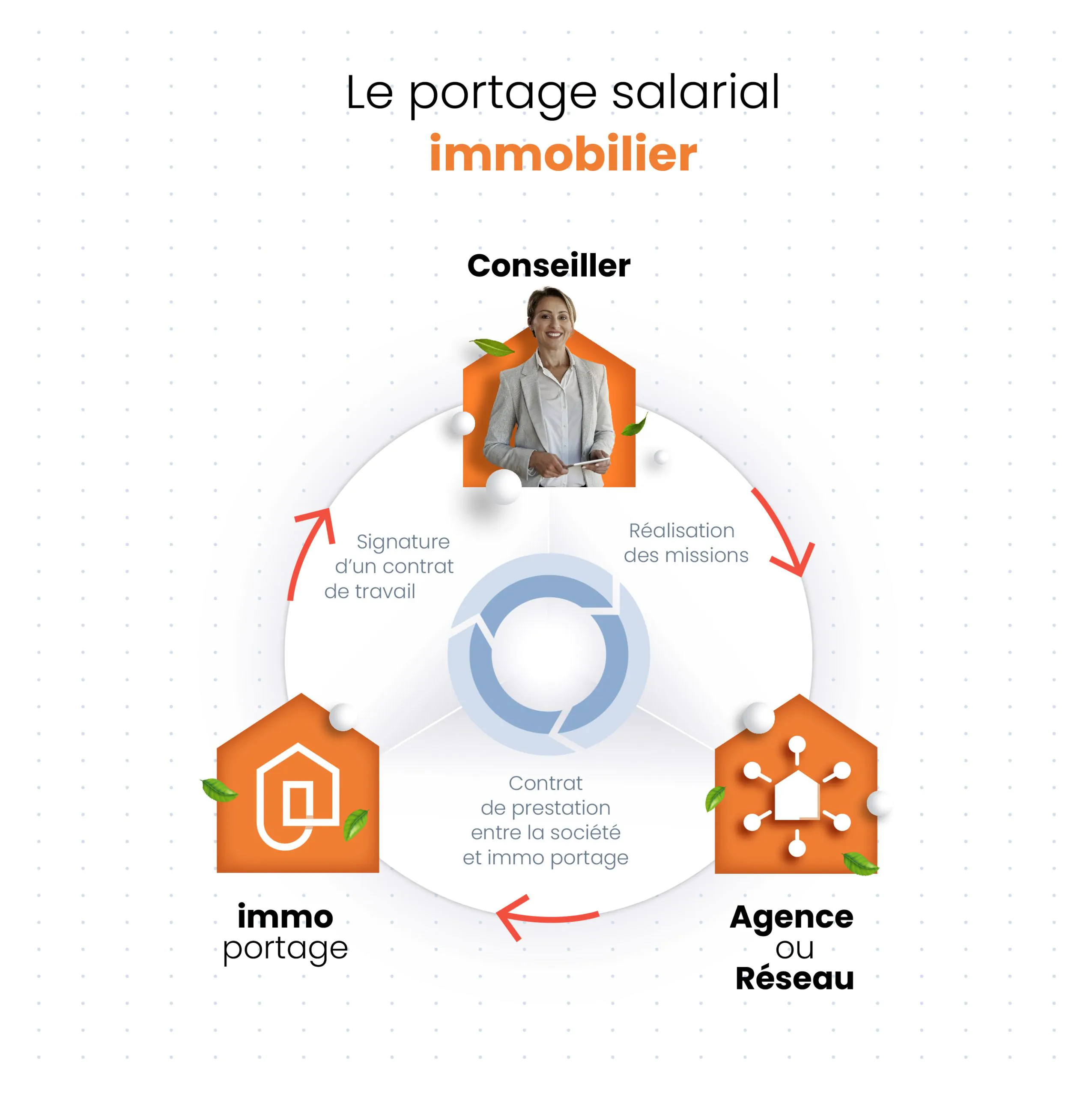 portage salarial immobilier immoportage